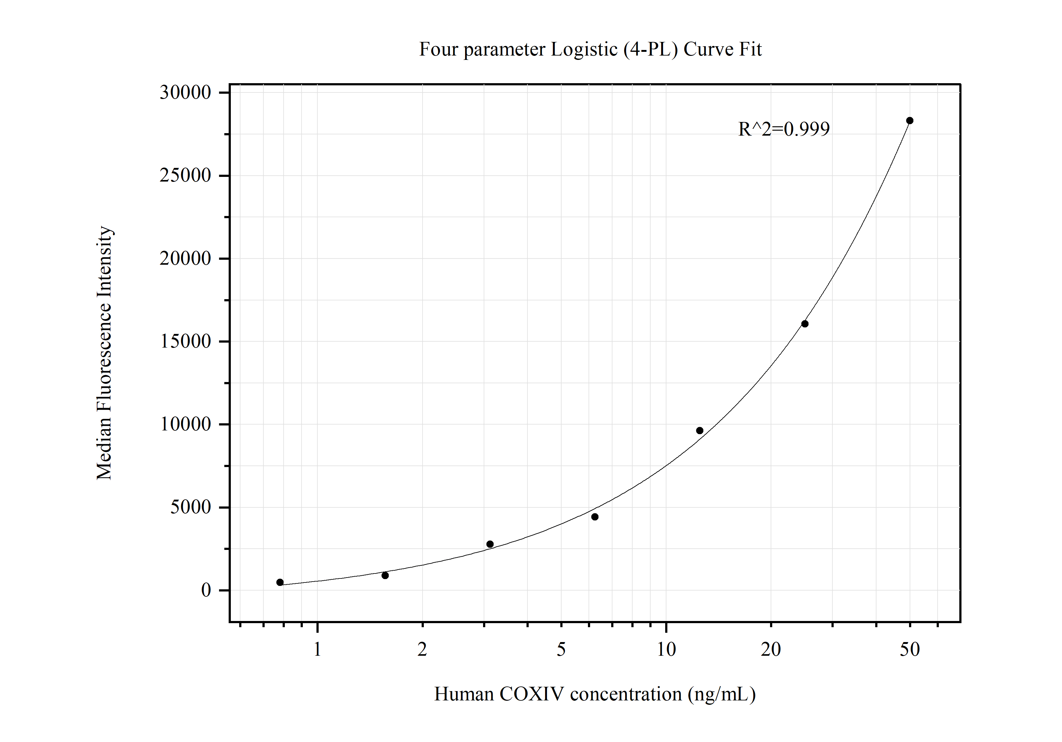 Cytometric bead array standard curve of MP50551-2, COXIV Monoclonal Matched Antibody Pair, PBS Only. Capture antibody: 60251-1-PBS. Detection antibody: 60251-3-PBS. Standard:Ag1640. Range: 0.781-50 ng/mL.  